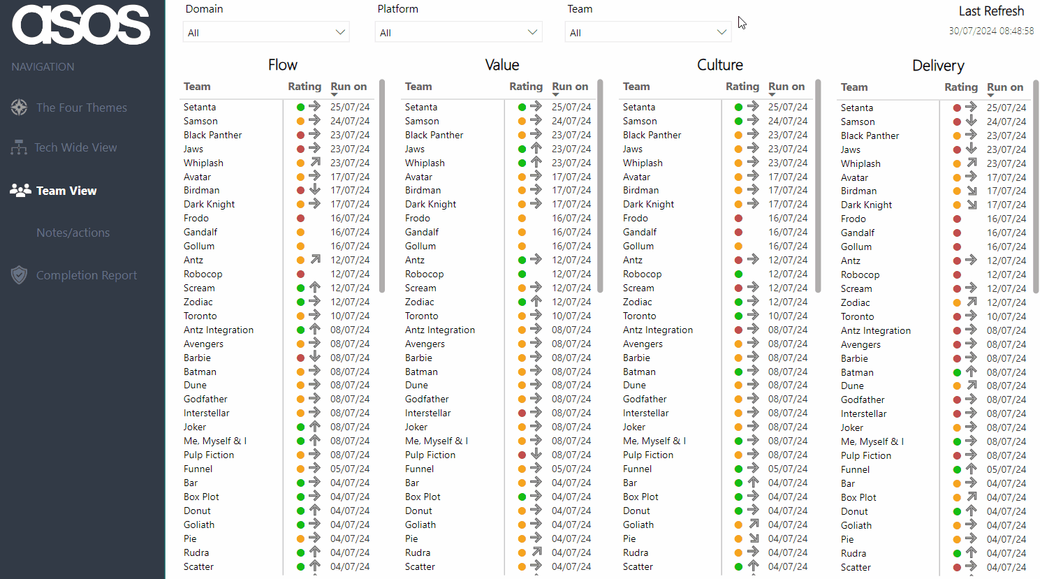 An animation showing the user filtering on the report for a specific team