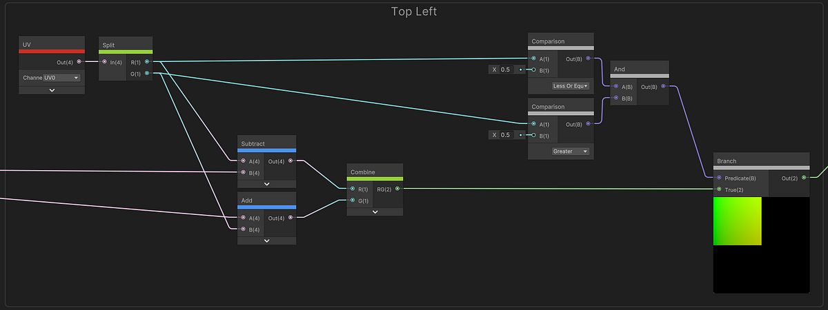 Shader graph showing UV manipulation for the top-left quadrant pushing noise toward the center