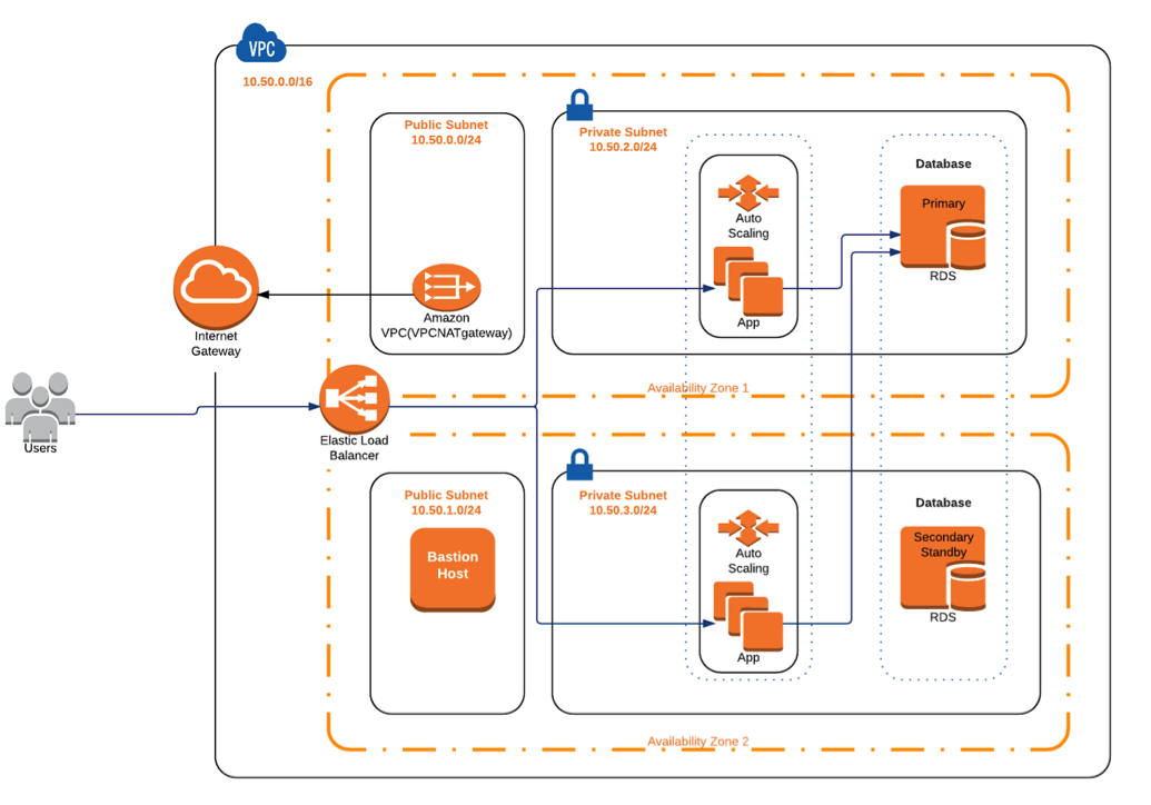 My first simple High Available/Scalable Architecture on AWS