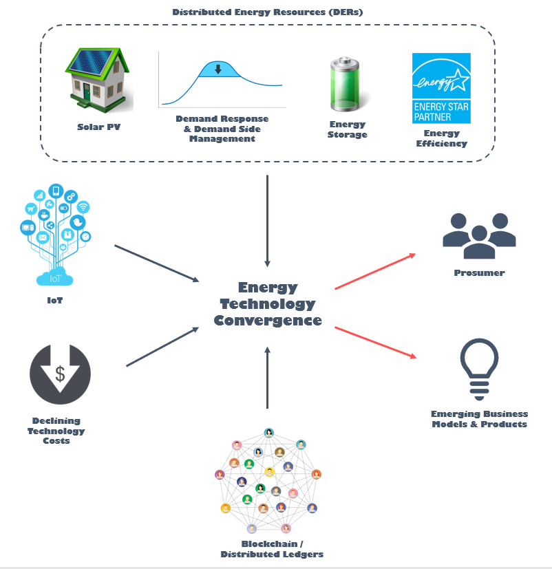 The ‘Energy Technology Convergence’ Explained – Nathaniel Enders – Medium