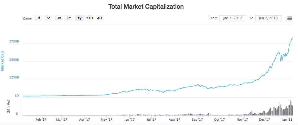 Cryptocurrency Market