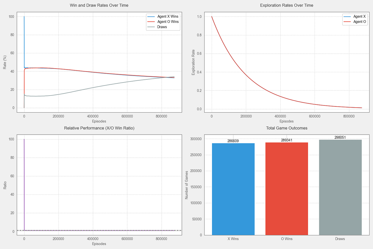 Charts showing win rate trends, exploration decay, game outcomes (X vs. O wins and draws), and moving average win rate in Tic-Tac-Toe Q-learning.