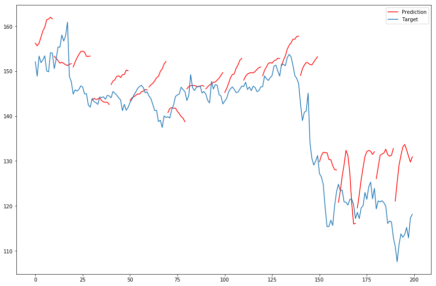 Predicting Stock Prices With LSTM – Neuronio – Medium