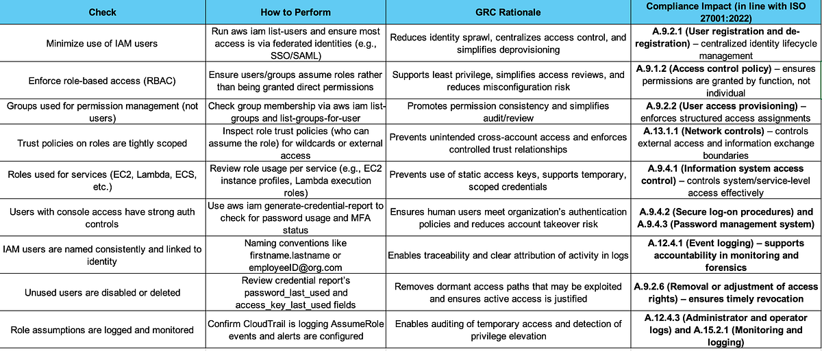 Users, Groups and Roles—GRC Checks