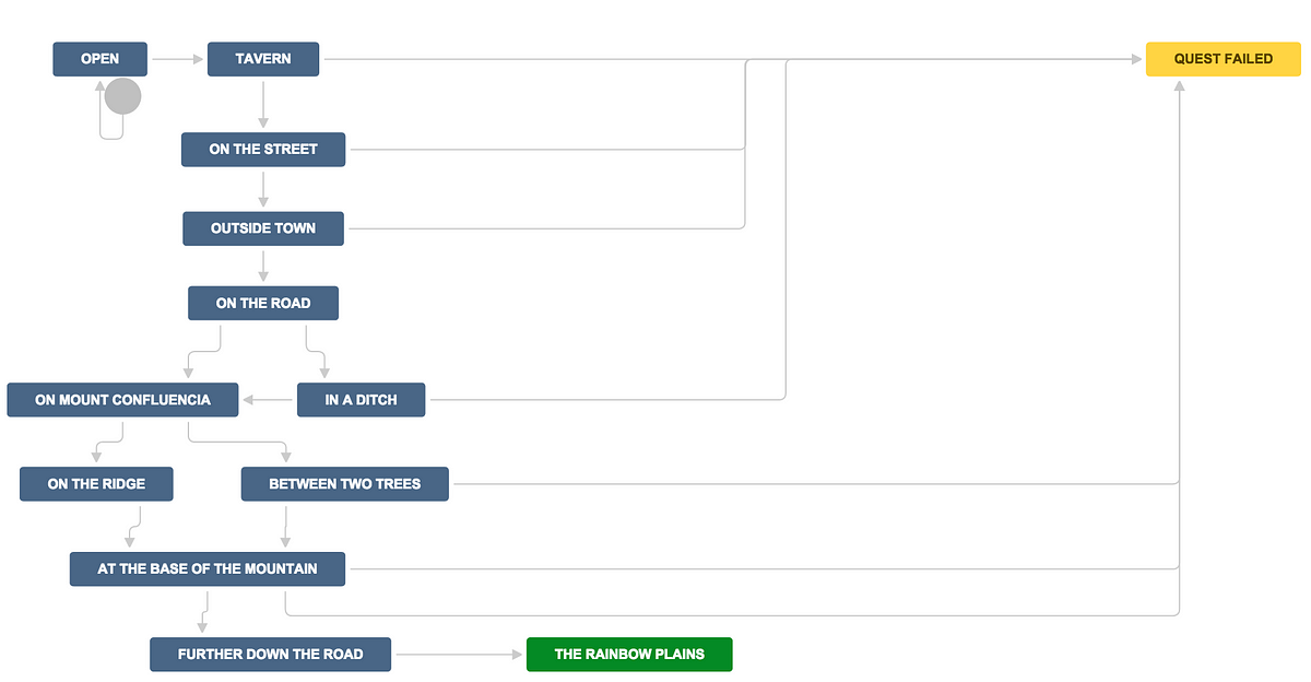 JIRA Quest: A Choose Your Own Adventure Workflow - Build ...