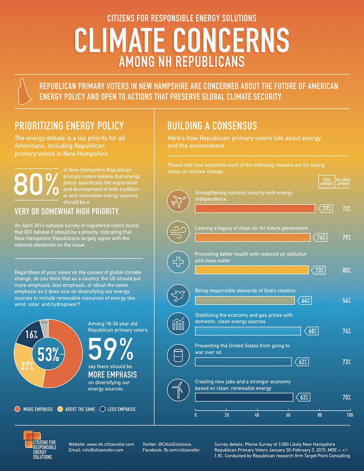 Republican Environmentalism – Climate Desk – Medium