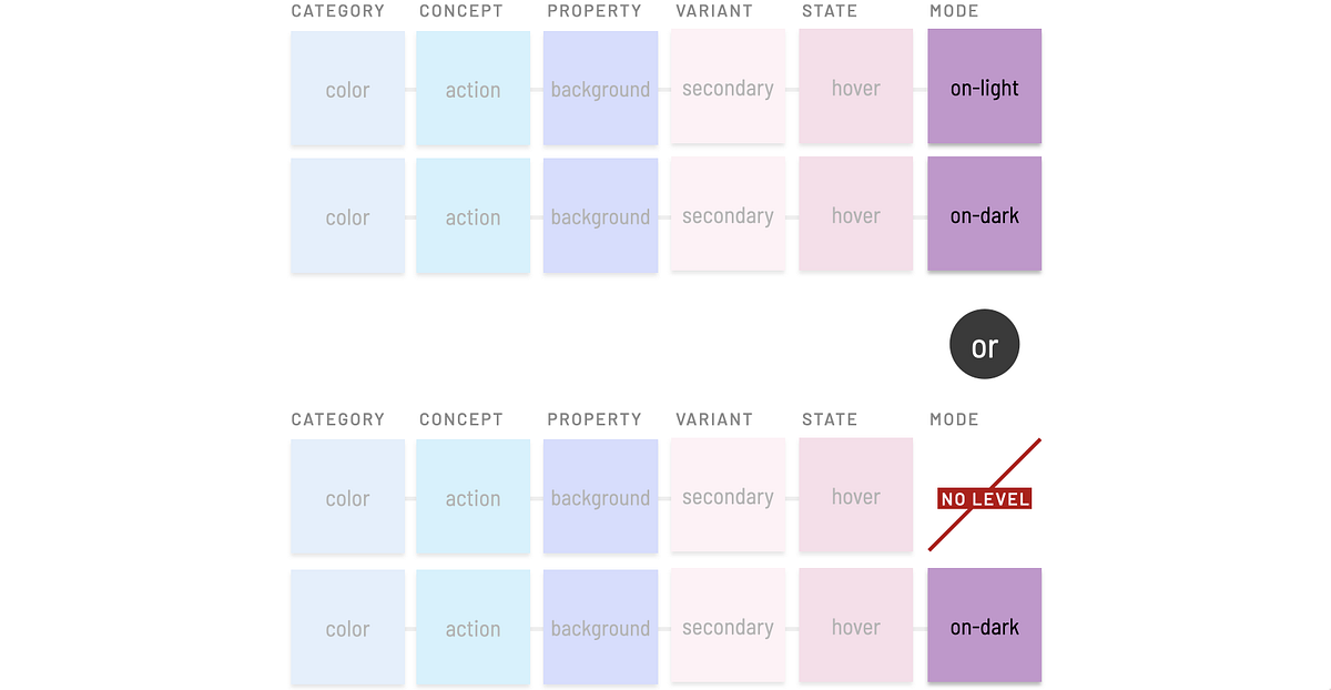 Token naming contrast: include or exclude a level’s default? Token naming contrast: include or exclude a level’s default?