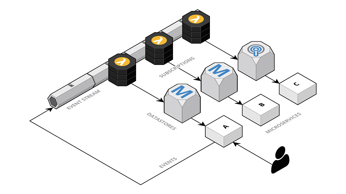 Event sourcing архитектура