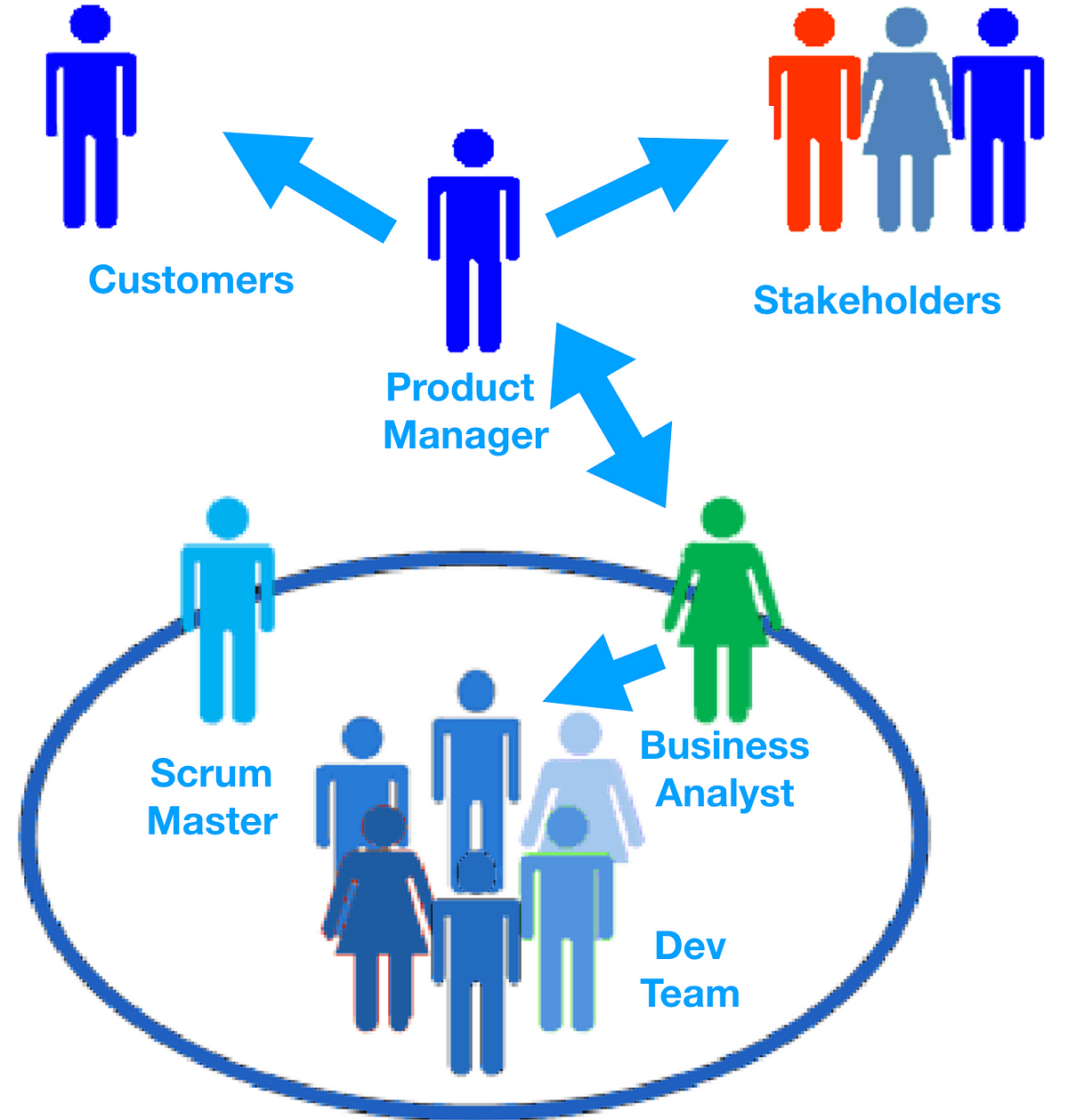 reasons-why-a-business-analyst-in-agile-works-eric-murphy-medium