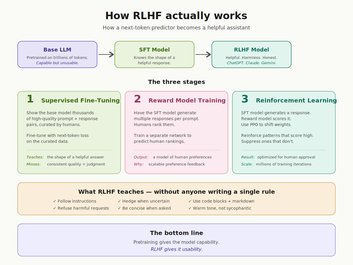 How RLHF Actually Works: The Training Technique That Turned Raw LLMs Into ChatGPT, Claude, and…