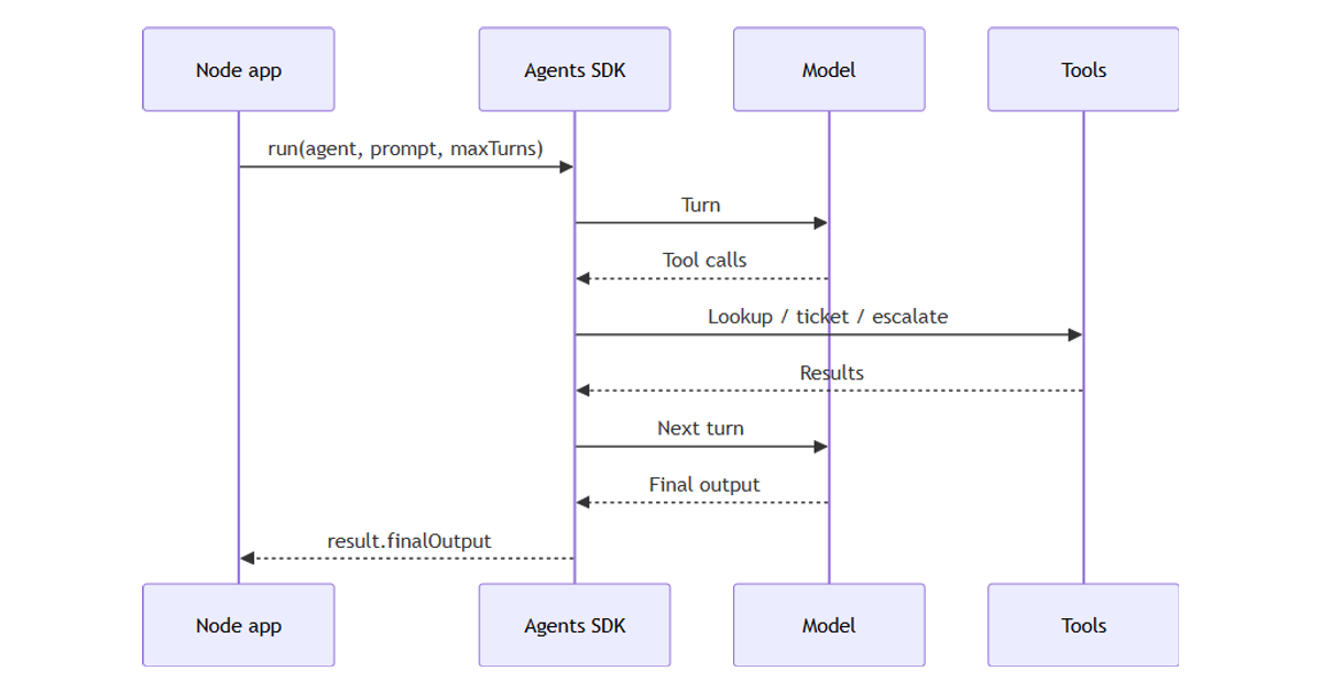 Building AI agents with OpenAI Agents SDK