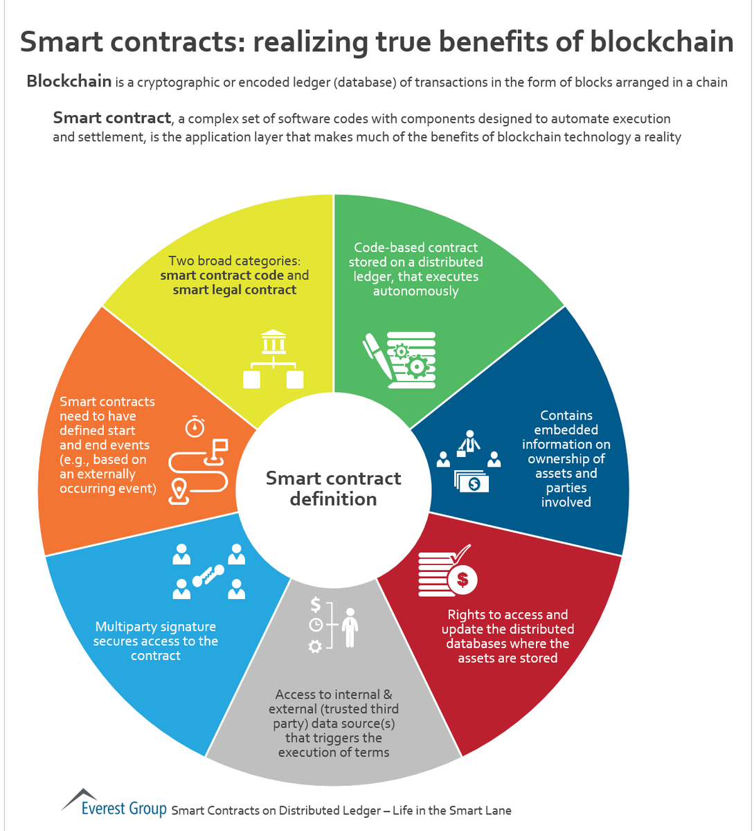 Blockchain smart contracts development