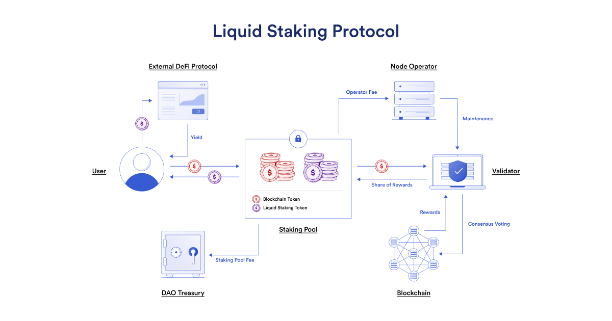 Day 13: I Built a Liquid Staking System. Here’s Why 1 SOL ≠ 1 hSOL (And How Indexers Work).