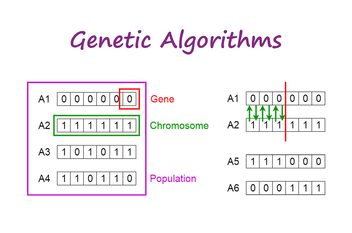 task assignment genetic algorithms