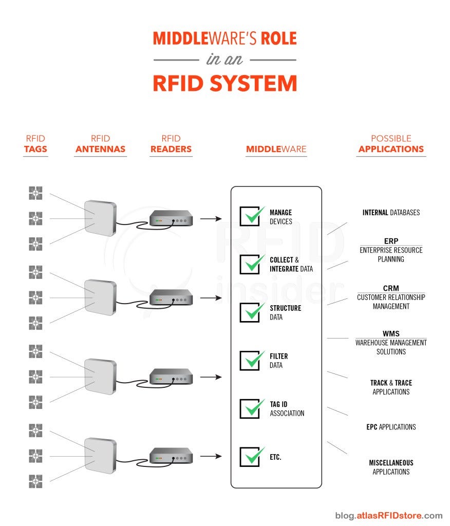 Pengertian Rfid Radio Frequency Identification Dan Co 0762