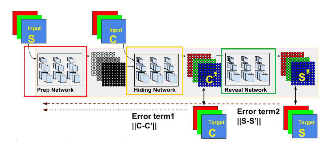 semantic segmentation data preparing for using Different Images Neural Deep Medical Encrypting