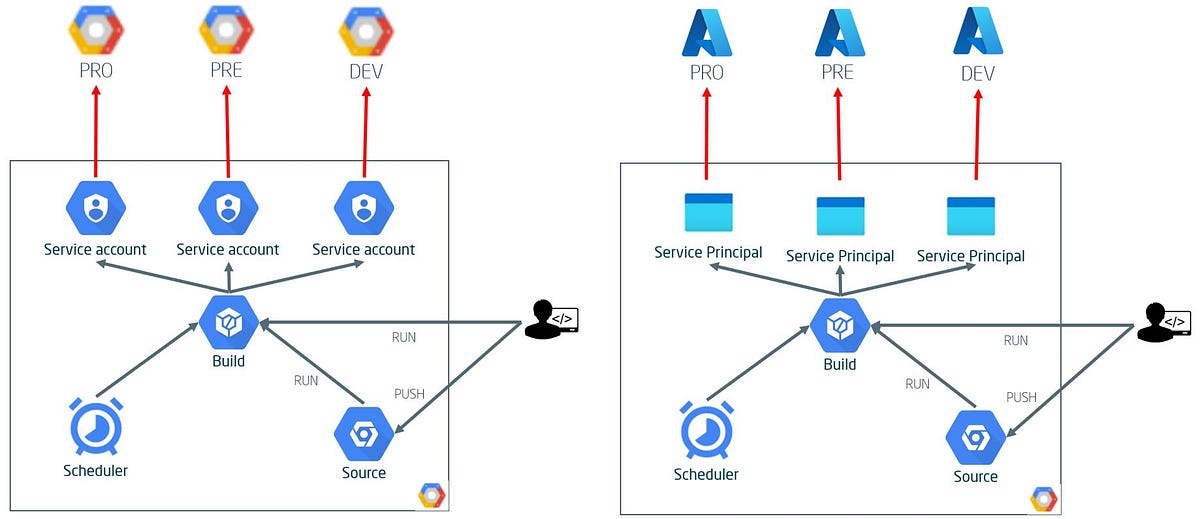 Gitops With Cloud Build Medium