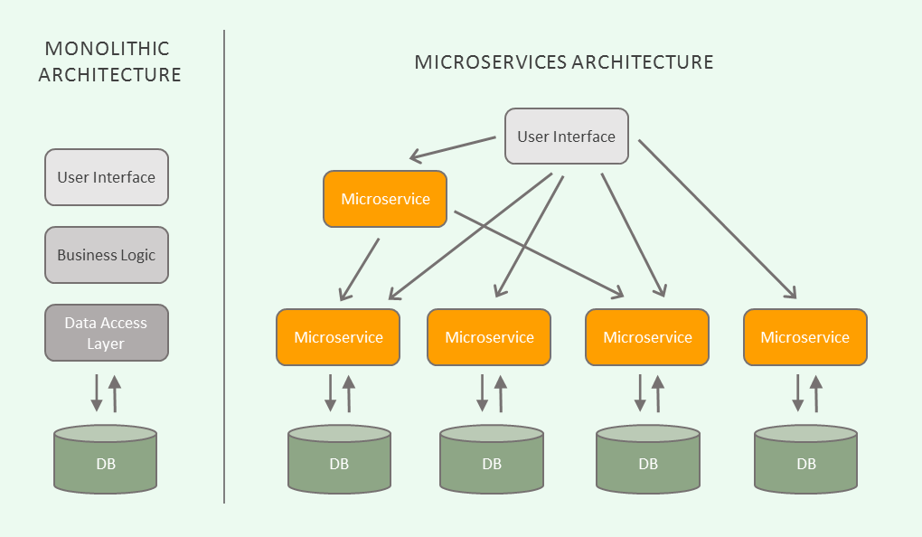 How Microservices Saved the Internet – Hacker Noon