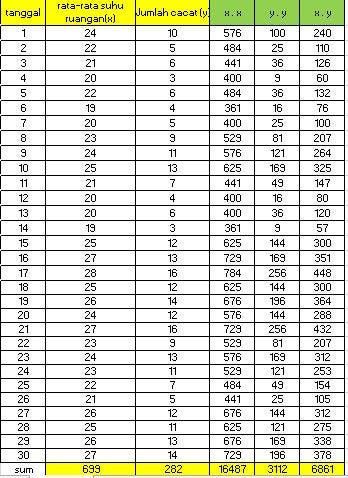 Melakukan Prediksi dengan Regresi linear sederhana