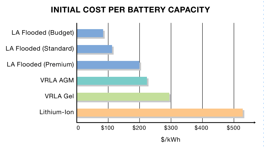 Начальная стоимость различных типов аккумуляторов, USD/кВт*ч 