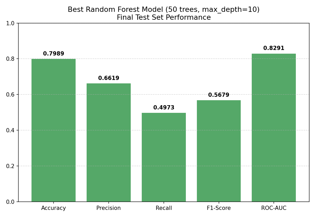 Mastering Random Forest: The Ultimate Guide to Bagging and Hyperparameter Tuning