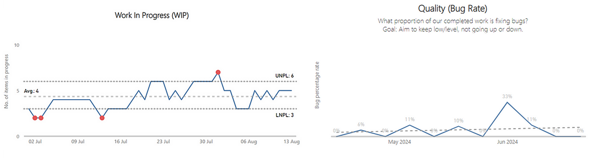 A screenshot showing a Process Behaviour Chart (PBC) for work in progress and a chart showing the rate of bug completion for a team