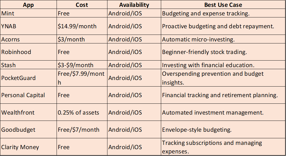 Features comparison of budgeting and investment apps