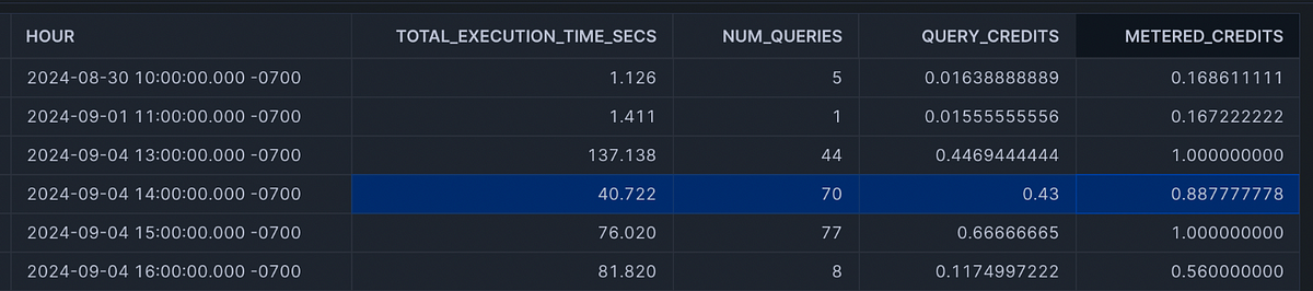 Query attribution history in Snowflake grouped by the hour.