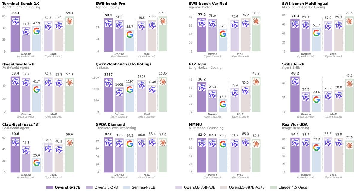Qwen3.6–27B: The 27-Billion Parameter Model Beating 397-Billion Parameter Giants