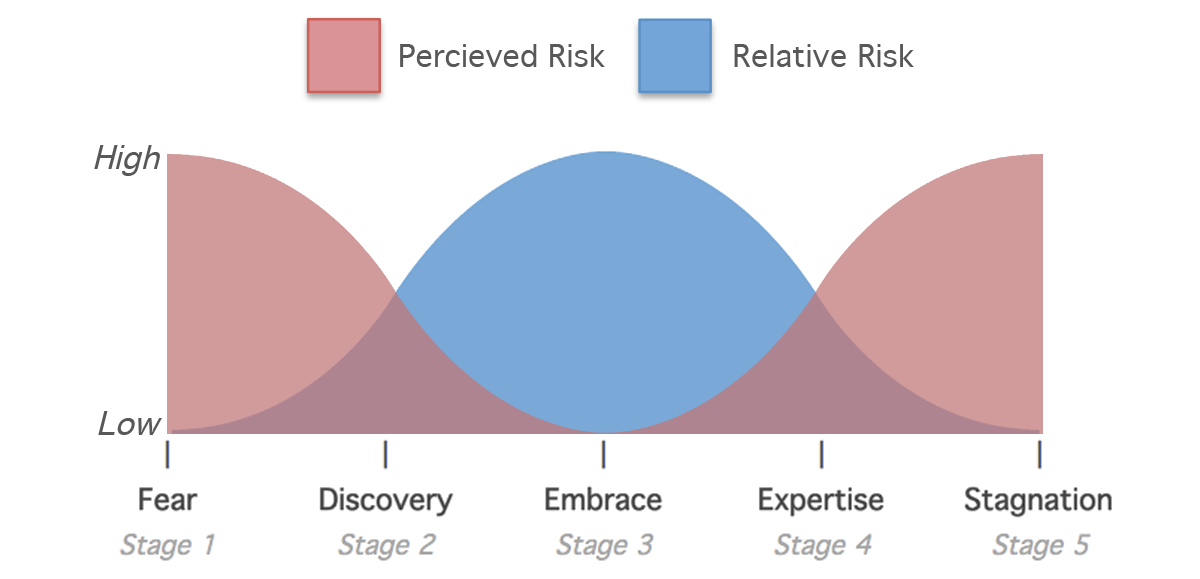 5 Stages Of Positive Risk Taking Ryan Johnson Medium