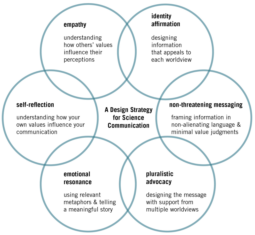 Designing Science Communication Jen Briselli Medium