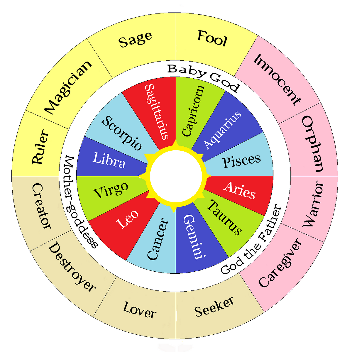 what-does-the-zodiac-have-in-common-with-pearson-s-archetypes