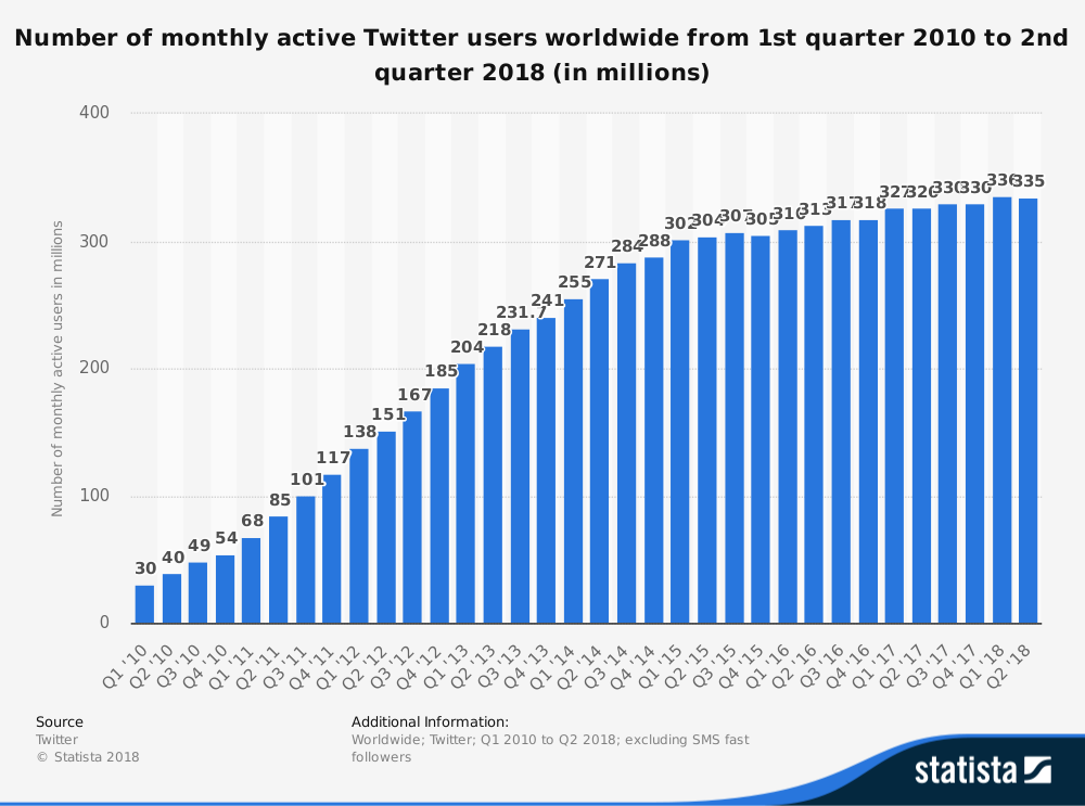 How Many People are on Twitter in 2018 - The Startup Growth - Medium