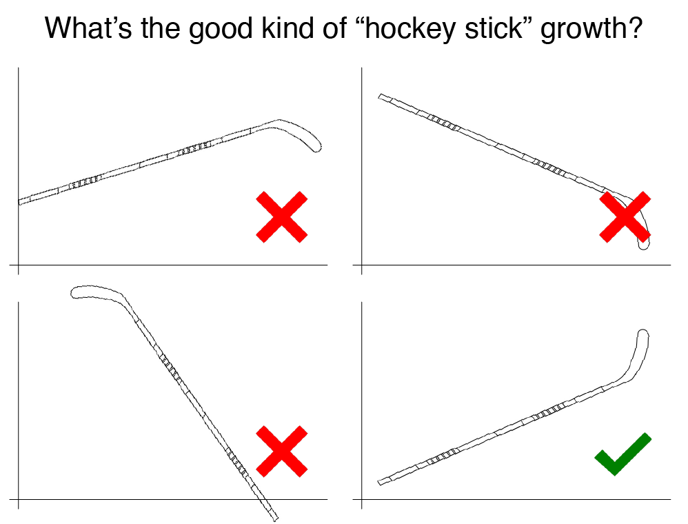 Chart of the hockey sticks for growth.