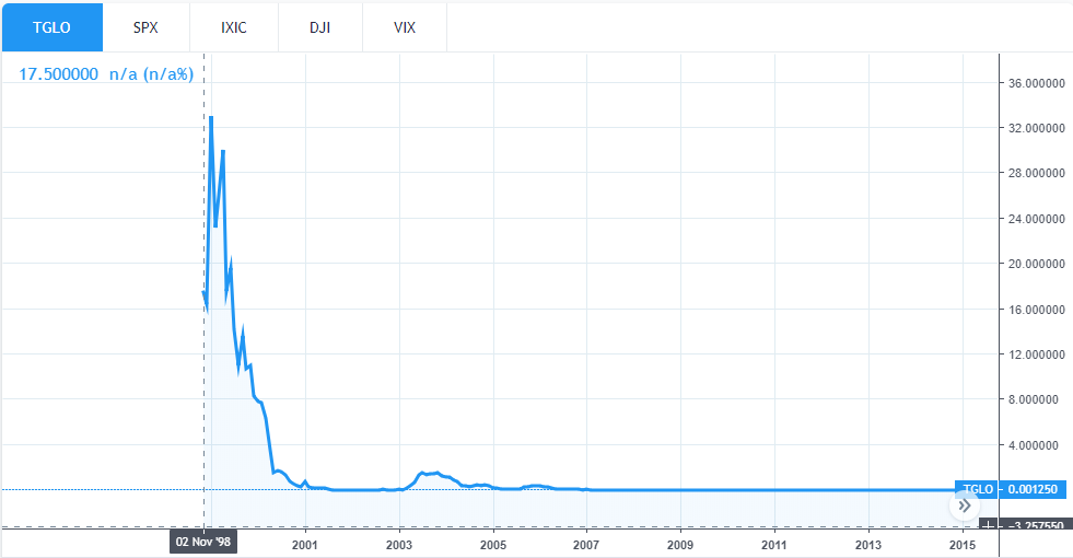 Anthos The World On Deck Tglo Daniel R Treccia Medium - tradingview com recalls that tglo trading began on 02 nov 98 at 17 500000 what we assume to be usd 11 days before the historic ipo that was