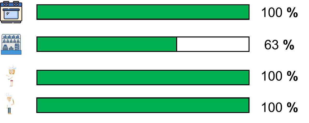 Bar chart illustrating resource usage in a bakery production process. The chart shows four categories: oven capacity, storage space, and two worker categories (one male and one female baker). Each category is represented by an icon on the left, with green bars indicating the usage level for each resource. The oven and worker categories have the longest bars, indicating higher utilization, while storage space shows a shorter bar.