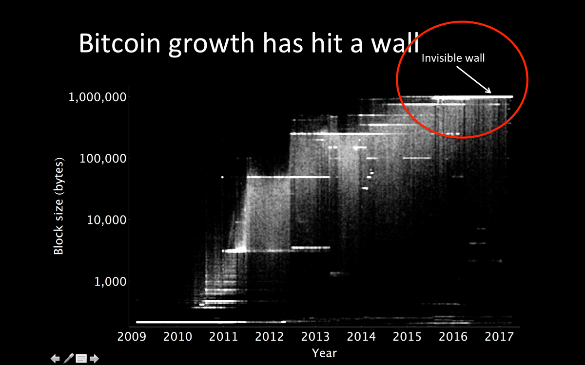 On the emerging consensus regarding Bitcoin’s block size limit: insights from my visit with…