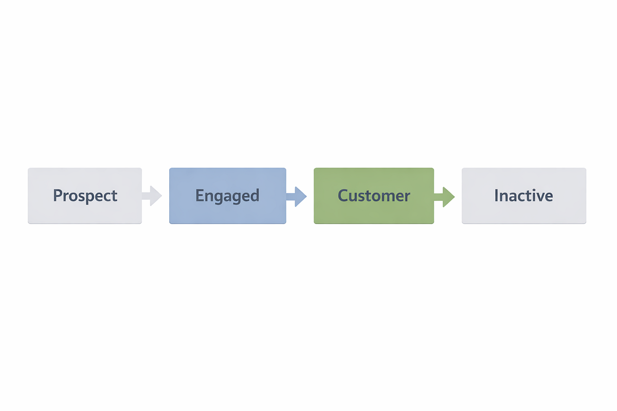 “Subscriber lifecycle states in KlickTipp showing clear transitions between prospect, engaged, customer, and inactive.”