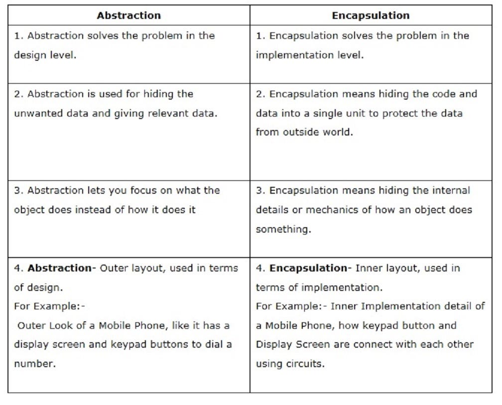 Java Abstraction and Encapsulation. โ Sekhar Madhiyazhagan โ Medium