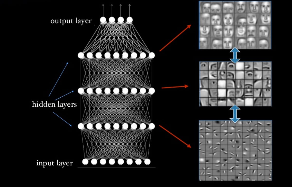 Deep learning Blog - Medium