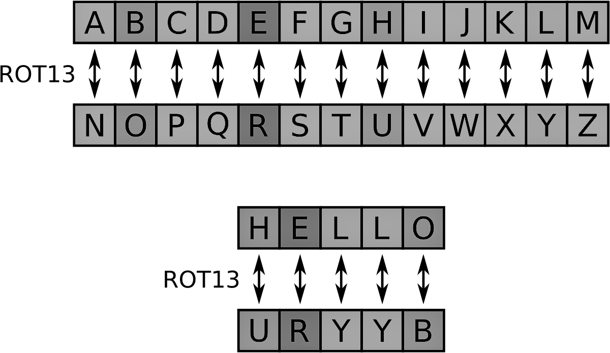 Cyber Security|Cryptography|ROT13 SECURITY |TOOLS ...