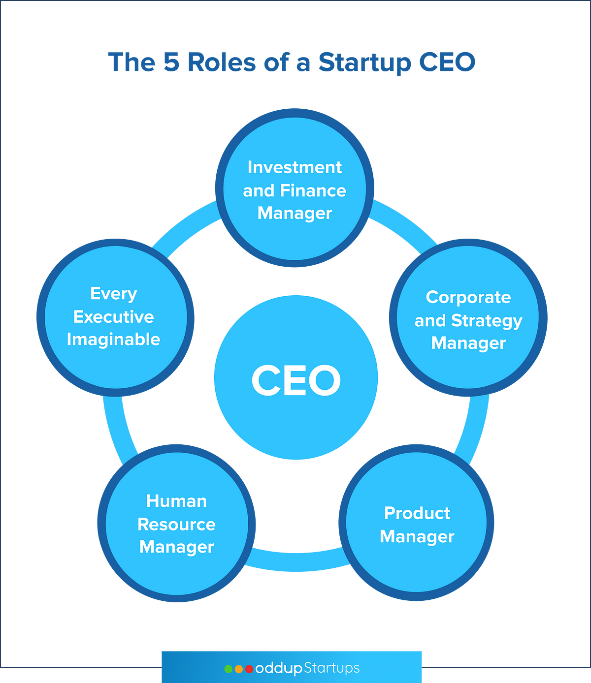 The 5 Roles a Startup CEO Needs to Assume Oddup Medium