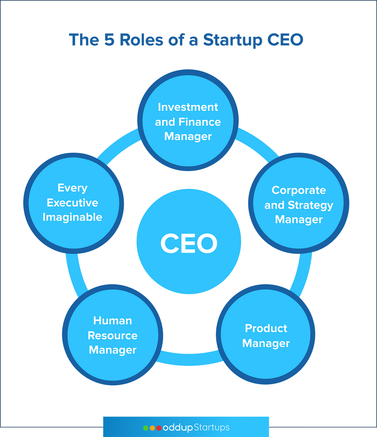 The 5 Roles A Startup CEO Needs To Assume Oddup Medium