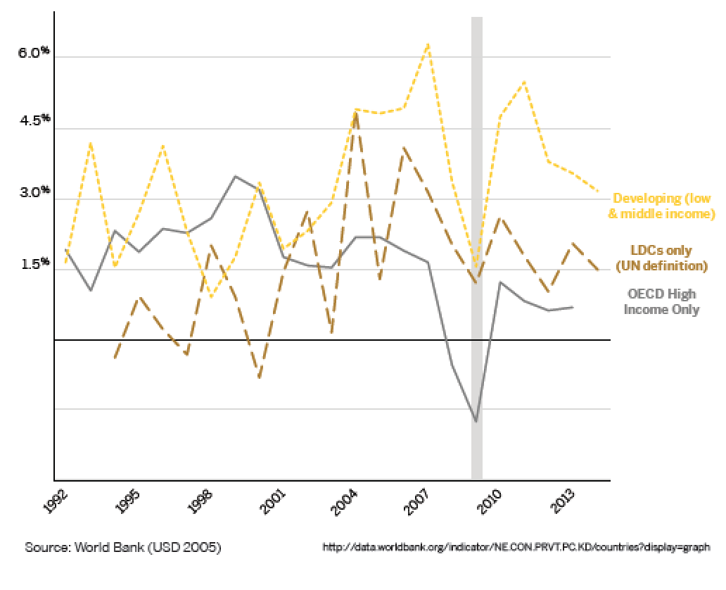 Understanding What Slower Growth Means For Business