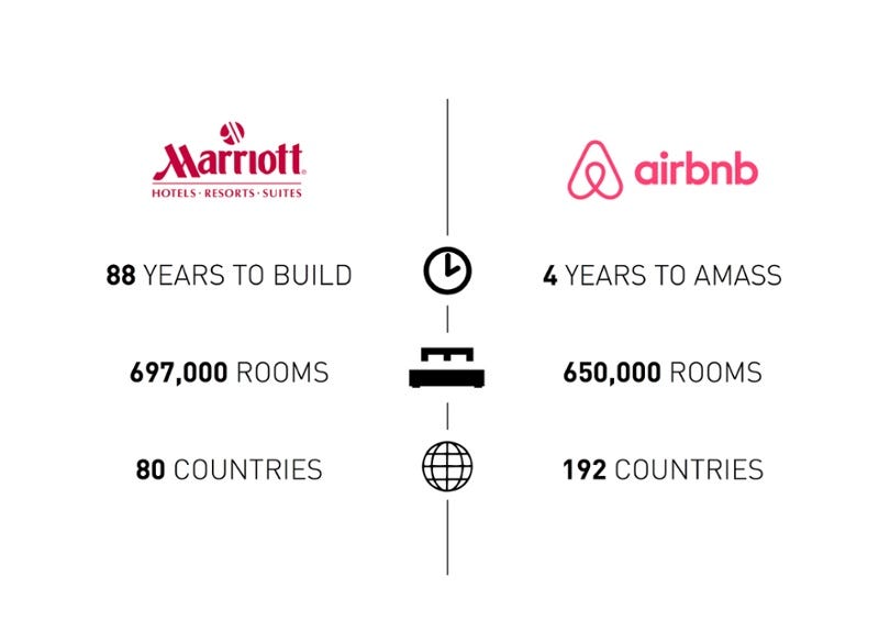 Marriott vs Airbnb
