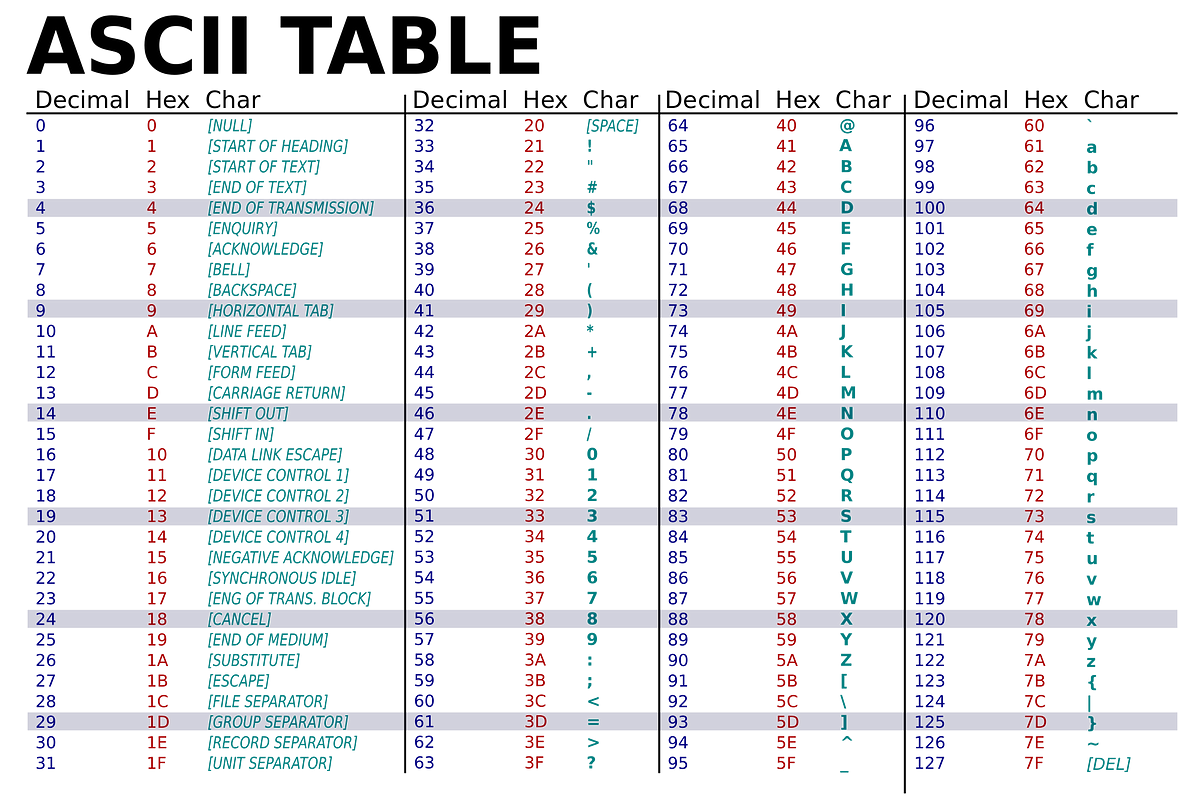 Handling ASCII Character In Python Uniqtech Co Medium