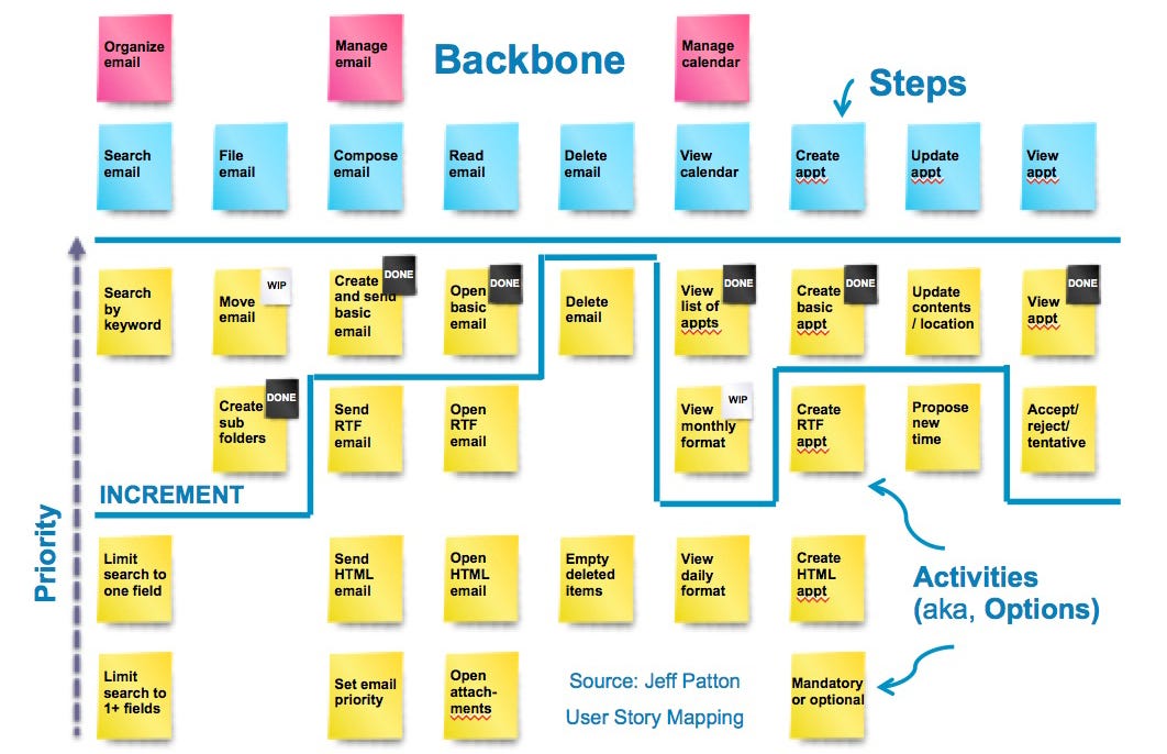 user-story-mapping-i-want-to-be-a-product-manager-when-i-grow-up-medium