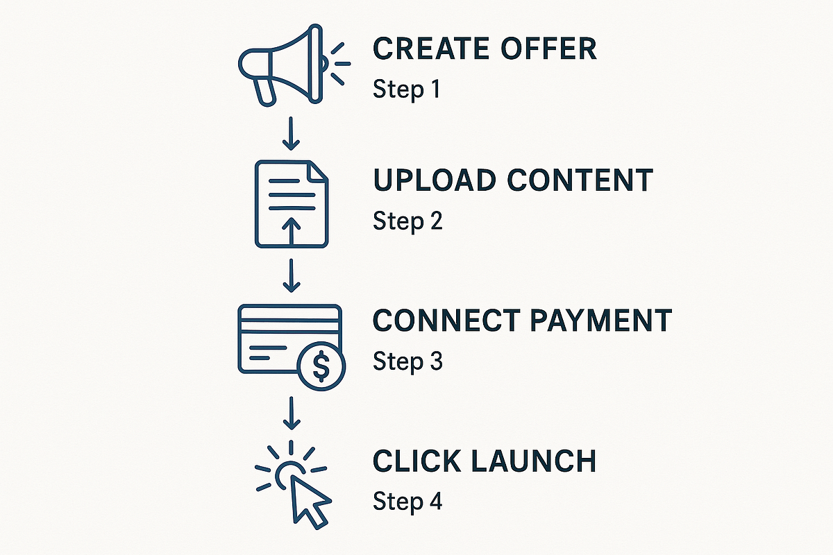 “Infographic explaining the four-step process of launching a 1-click online business.”