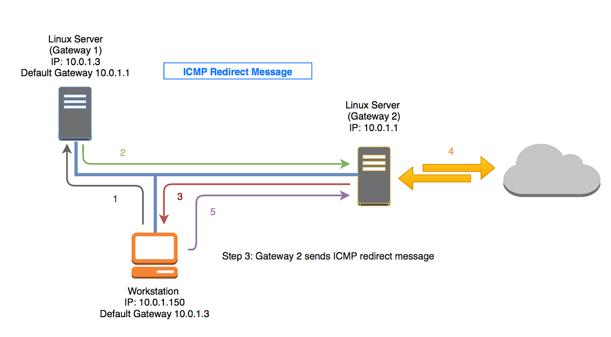 Отключить icmp на роутере