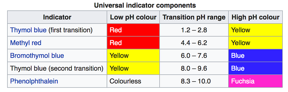 How does pH paper work? – matt harbowy – Medium